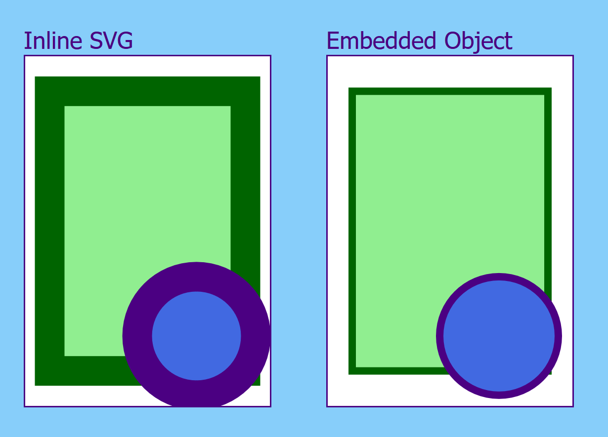 A web page with side-by-side figures labelled Inline SVG and Embedded Object. Both contain a green rectangle with dark green border stroke, and a blue circle with a darker blue stroke. In the figure labelled Inline SVG, the strokes are much thicker than in the one labelled Embedded Object.