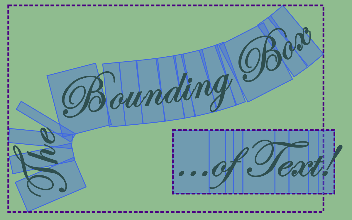 The words 'The Bounding Box' along a curve, and then '…of Text!' straight across the bottom, written in a decorative italic script.  Each letter and space has a matching light-blue rectangle behind it.  On the path, the glyph rectangles spread out at different angles; in the straight text they are stacked side-by-side.  In both, the actual characters extend outside their rectangle.  The dashed bounding-box rectangle tightly fits the glyph rectangles when the letters are in a neat row, but it includes a lot of extra space for the text on a path.