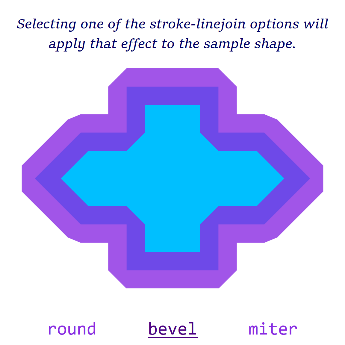 In the middle of the figure, the same blue-and-purple cross shape as the previous demos. The corners of the strokes are trimmed with a bevel snipped-corner effect.  Above, the text instruction (Selecting one of the stroke-linejoin options will apply that effect to the sample shape).  Below, the words round, bevel, and miter. Bevel is written in a darker color and has an underline.  There is a dark outline rectangle around all three text labels.