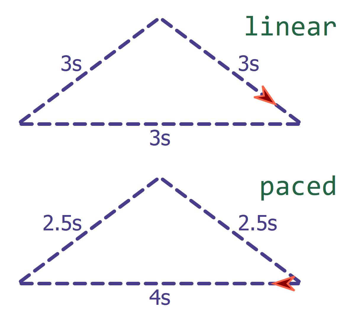 Two copies of a figure featuring a wide isoceles triangle drawn with a dashed line.  In the top version, labelled linear, each side is labelled 3s.  Bottom is labelled paced, and the sides are labelled 2.5s, 2.5s, and 4s.  A red arrow is positioned on each triangle.  In the top, it is approaching the corner from the second short side to the long base.  In the bottom, it is already partway along the base.